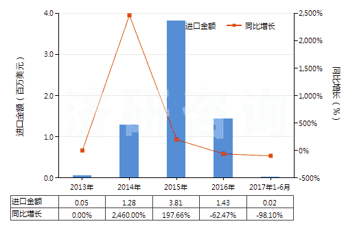 2013-2017年6月中國鐳及鐳鹽(HS28444010)進口總額及增速統(tǒng)計 2013-2017年6月中國鐳及鐳鹽(HS28444010)進口總額及增速統(tǒng)計